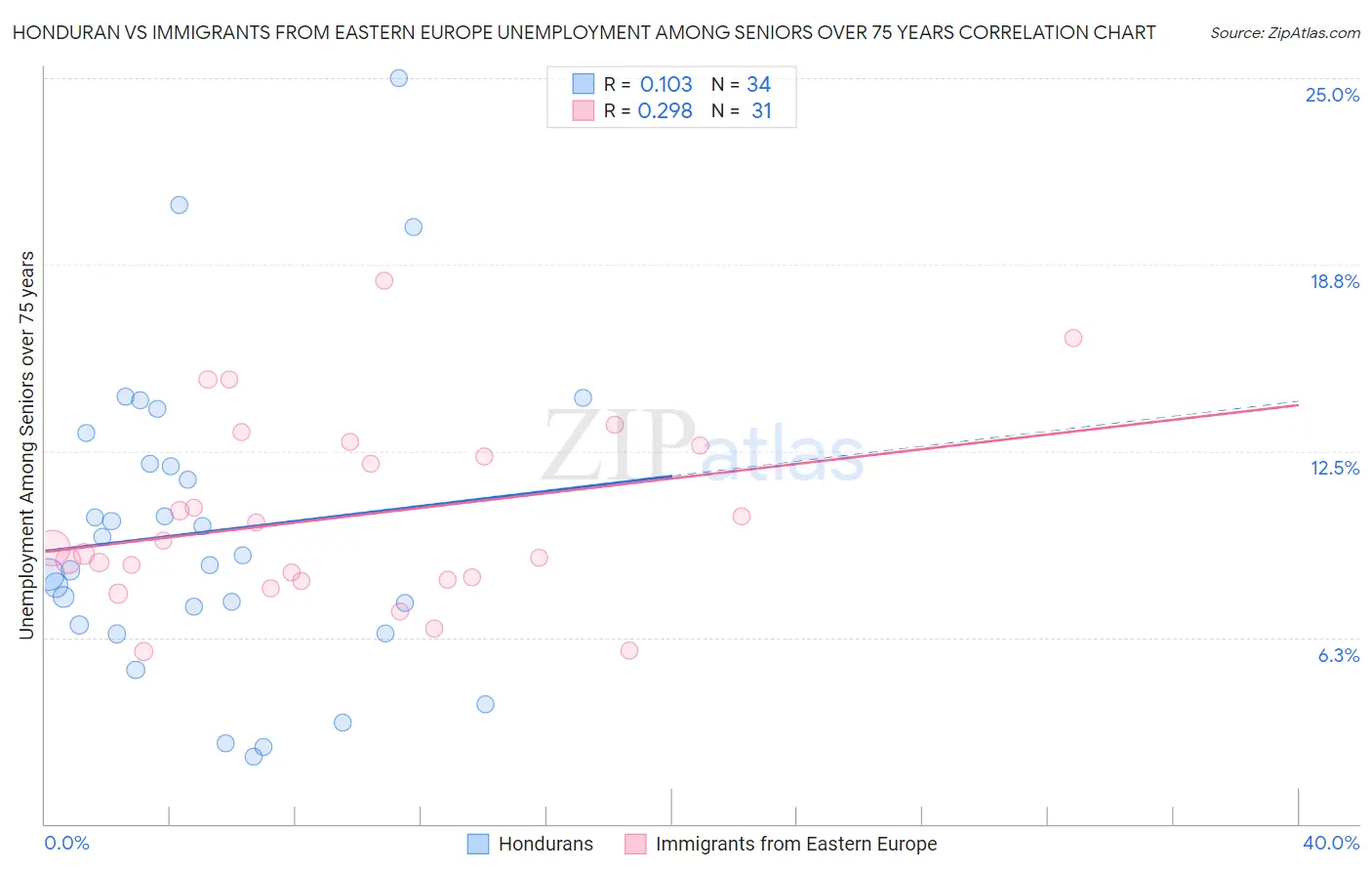 Honduran vs Immigrants from Eastern Europe Unemployment Among Seniors over 75 years