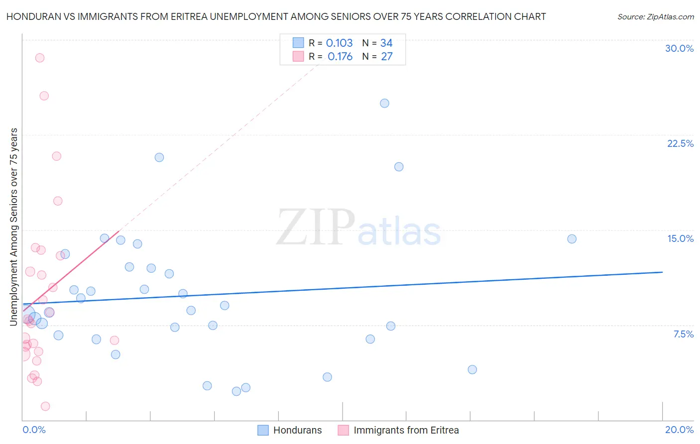 Honduran vs Immigrants from Eritrea Unemployment Among Seniors over 75 years