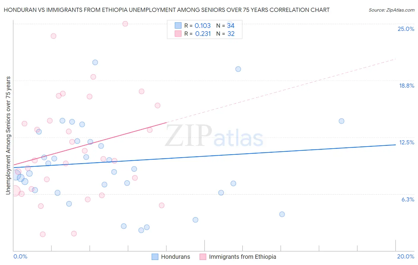 Honduran vs Immigrants from Ethiopia Unemployment Among Seniors over 75 years