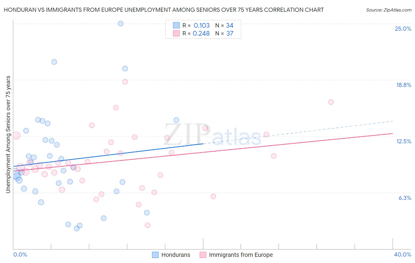 Honduran vs Immigrants from Europe Unemployment Among Seniors over 75 years