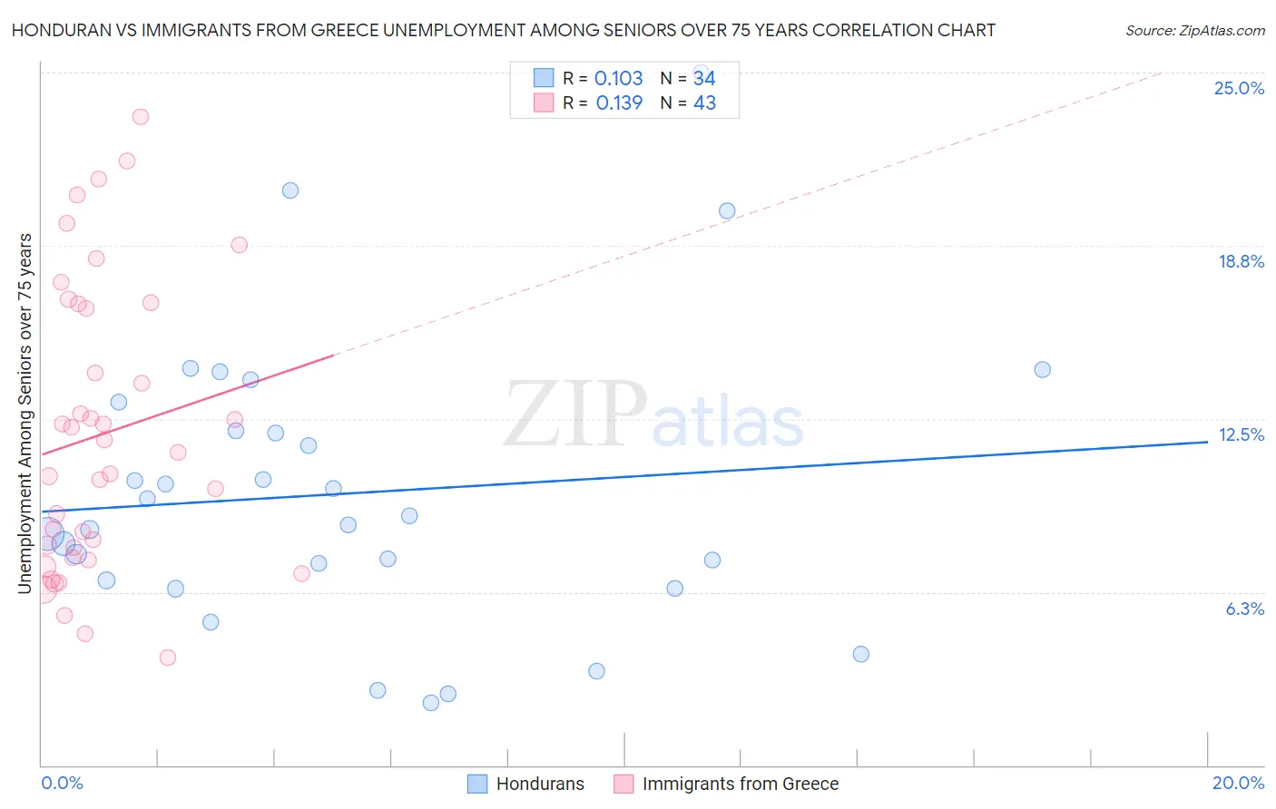 Honduran vs Immigrants from Greece Unemployment Among Seniors over 75 years