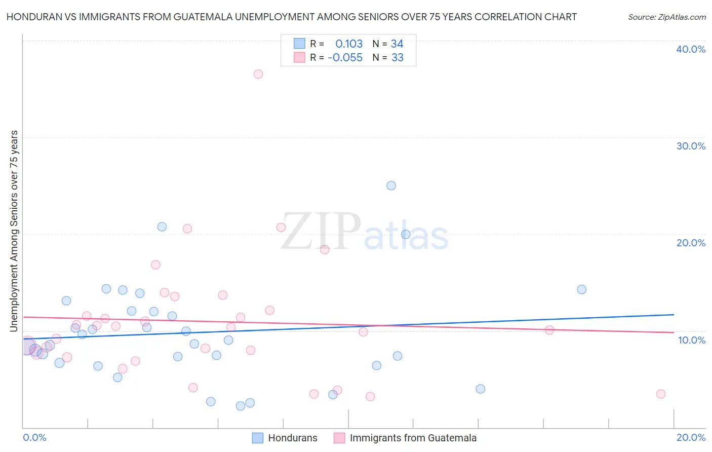 Honduran vs Immigrants from Guatemala Unemployment Among Seniors over 75 years