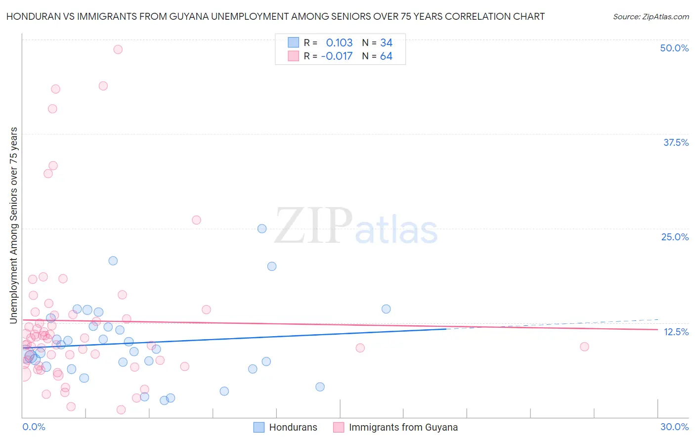 Honduran vs Immigrants from Guyana Unemployment Among Seniors over 75 years
