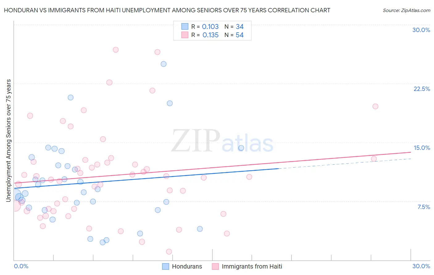 Honduran vs Immigrants from Haiti Unemployment Among Seniors over 75 years