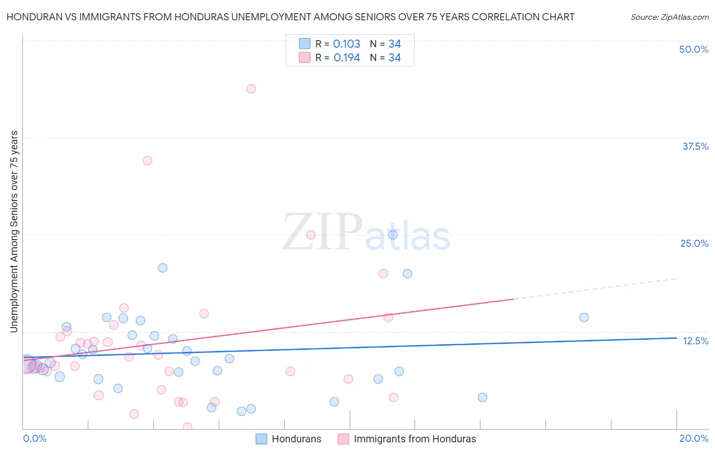 Honduran vs Immigrants from Honduras Unemployment Among Seniors over 75 years