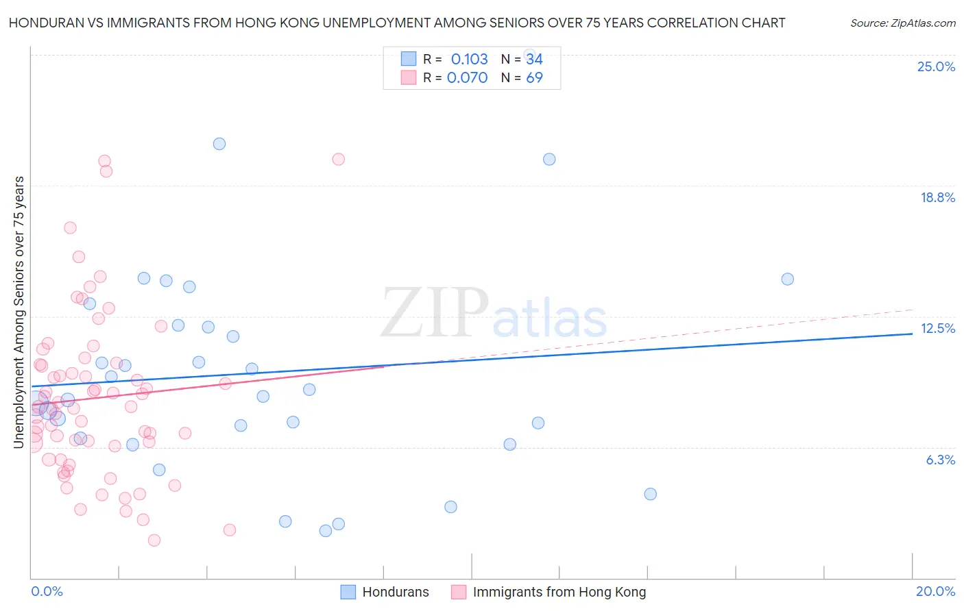 Honduran vs Immigrants from Hong Kong Unemployment Among Seniors over 75 years