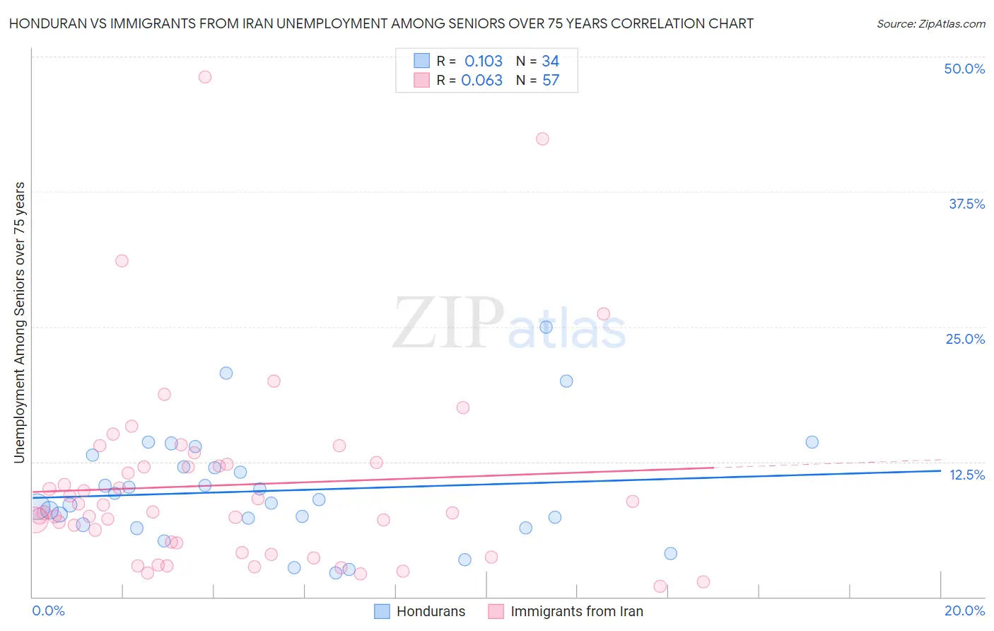 Honduran vs Immigrants from Iran Unemployment Among Seniors over 75 years