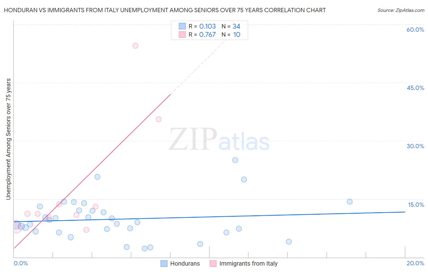 Honduran vs Immigrants from Italy Unemployment Among Seniors over 75 years