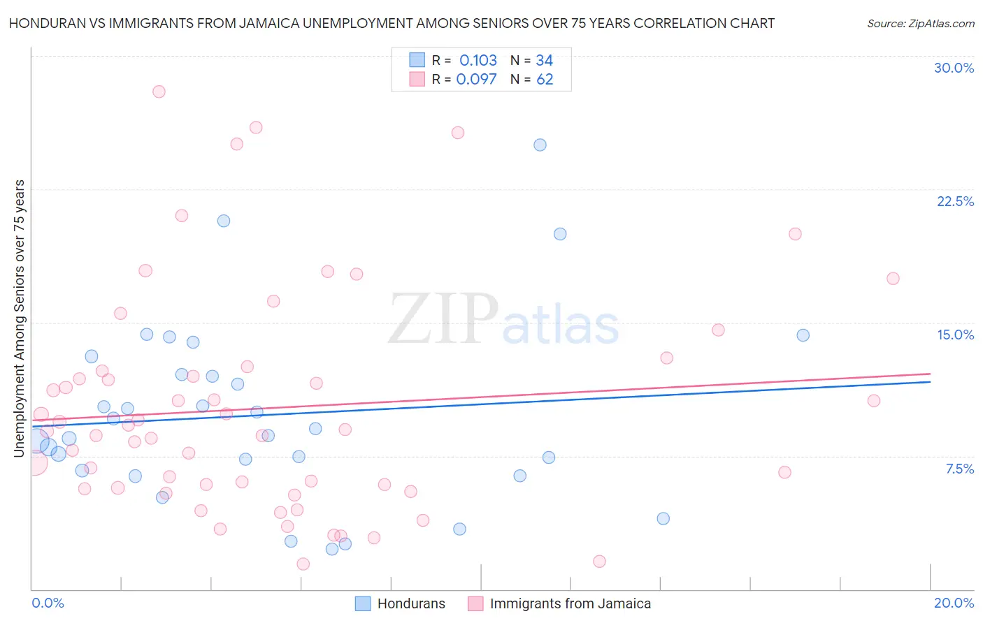 Honduran vs Immigrants from Jamaica Unemployment Among Seniors over 75 years