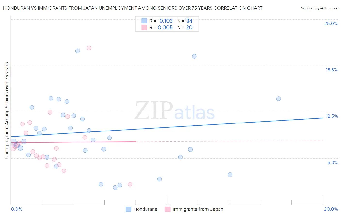Honduran vs Immigrants from Japan Unemployment Among Seniors over 75 years