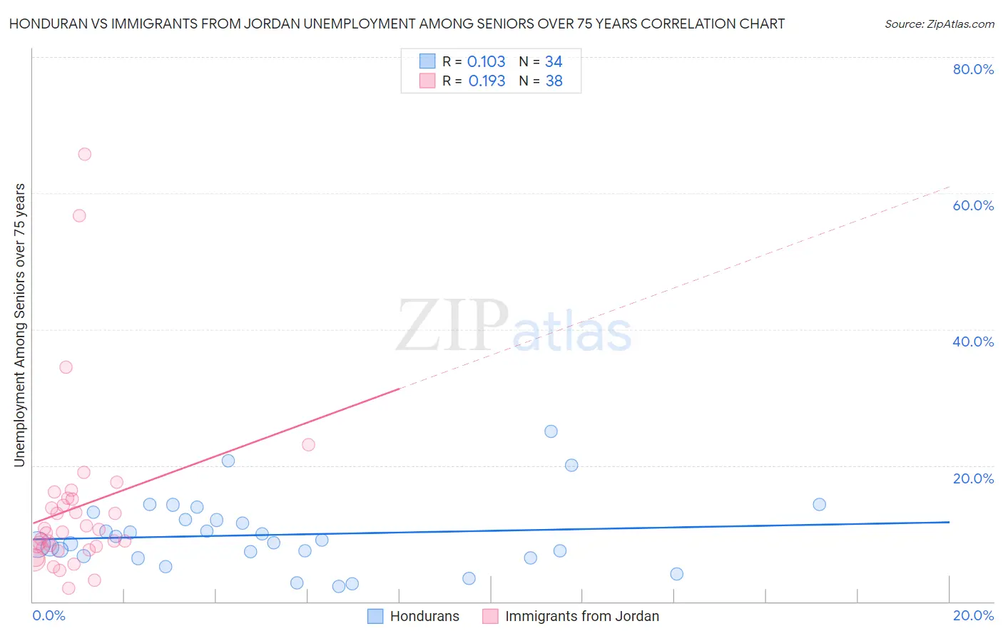 Honduran vs Immigrants from Jordan Unemployment Among Seniors over 75 years