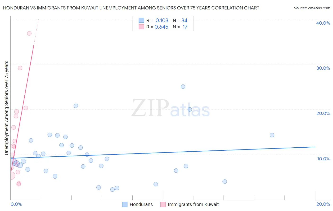 Honduran vs Immigrants from Kuwait Unemployment Among Seniors over 75 years