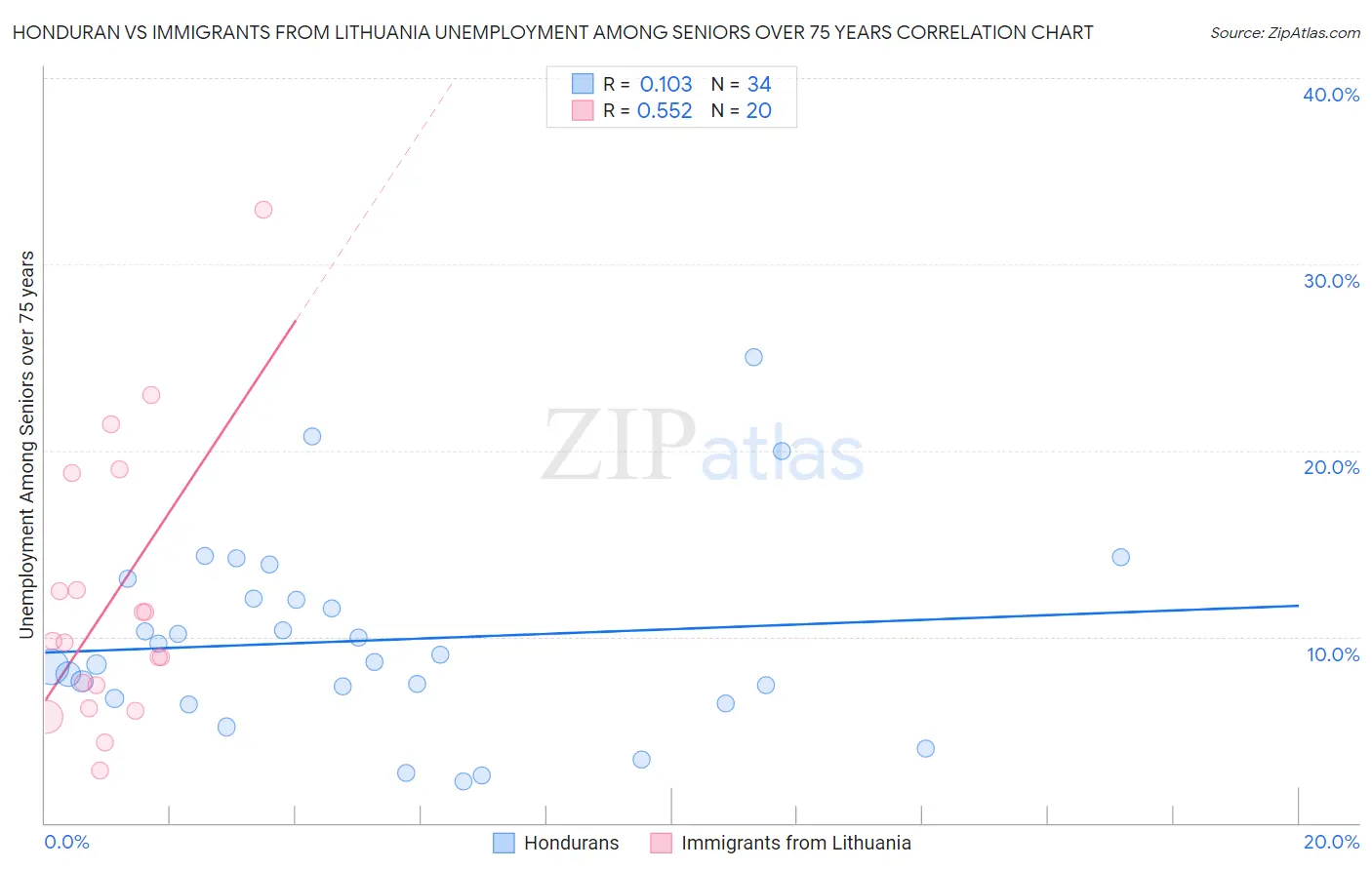 Honduran vs Immigrants from Lithuania Unemployment Among Seniors over 75 years