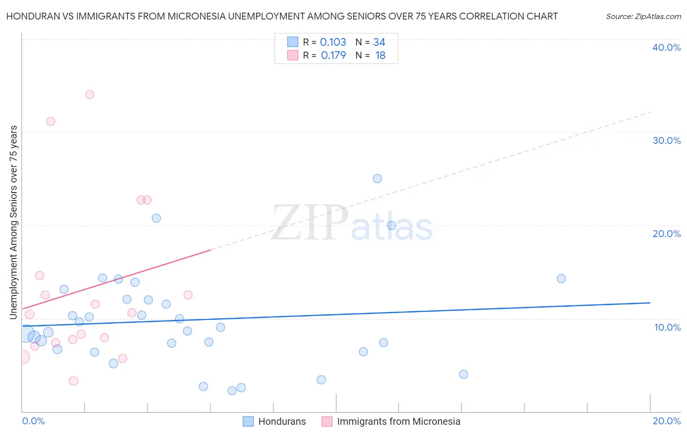 Honduran vs Immigrants from Micronesia Unemployment Among Seniors over 75 years