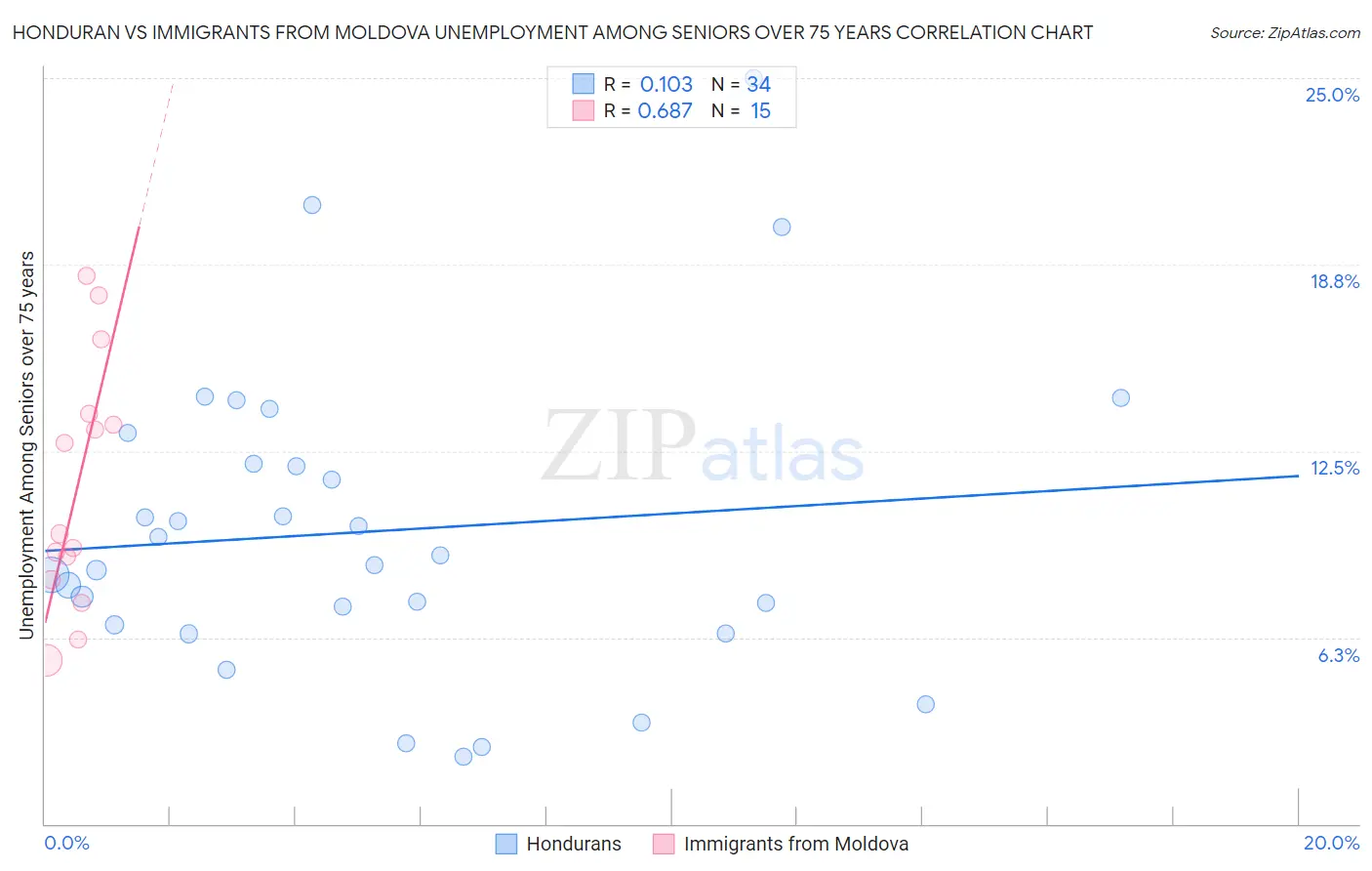 Honduran vs Immigrants from Moldova Unemployment Among Seniors over 75 years