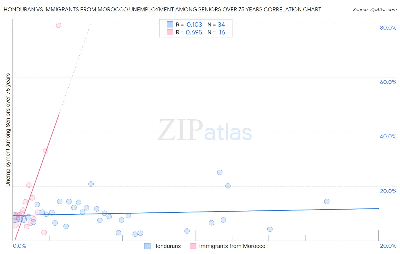 Honduran vs Immigrants from Morocco Unemployment Among Seniors over 75 years