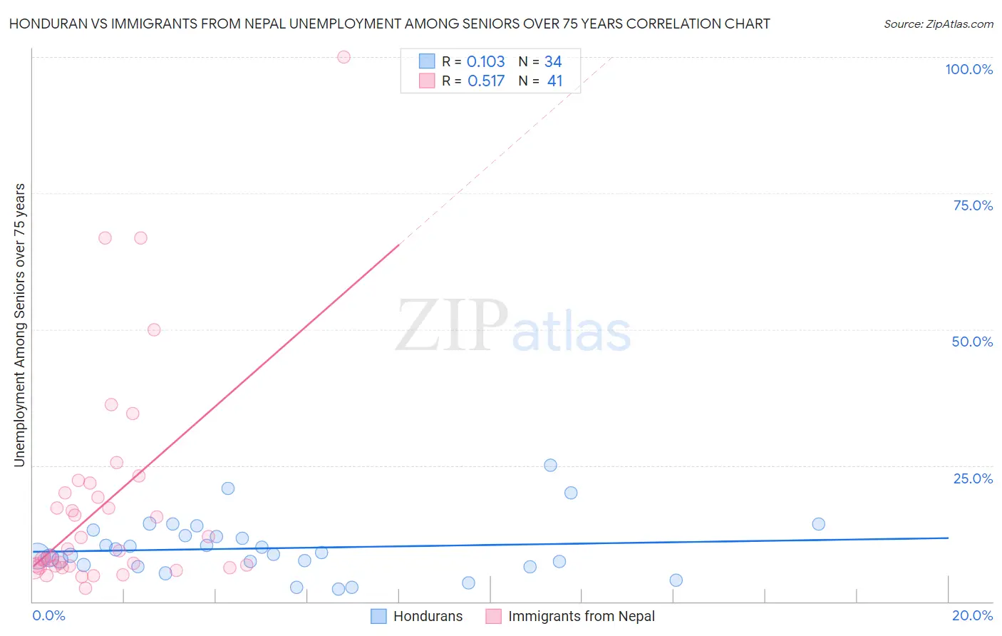 Honduran vs Immigrants from Nepal Unemployment Among Seniors over 75 years