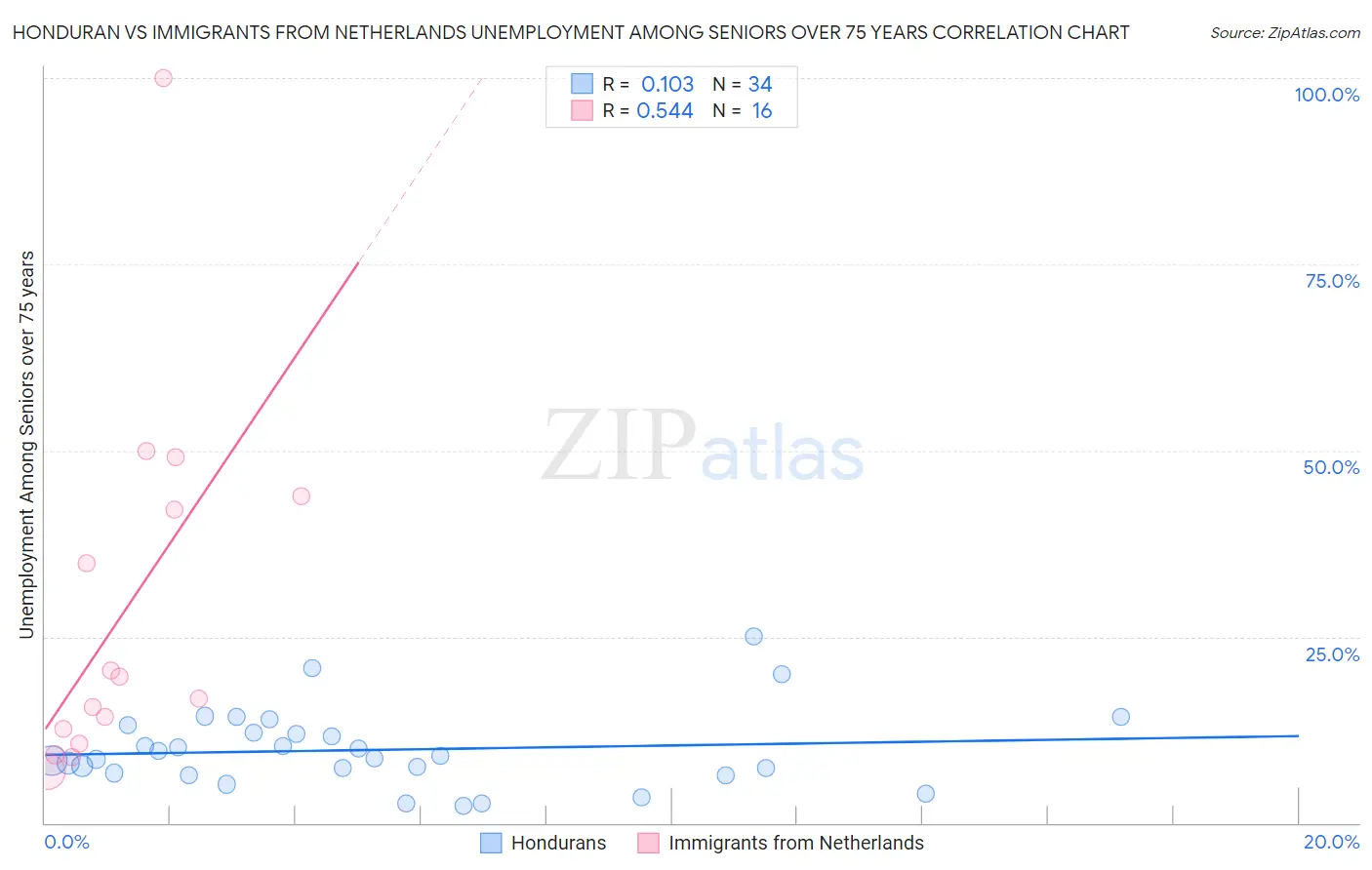 Honduran vs Immigrants from Netherlands Unemployment Among Seniors over 75 years