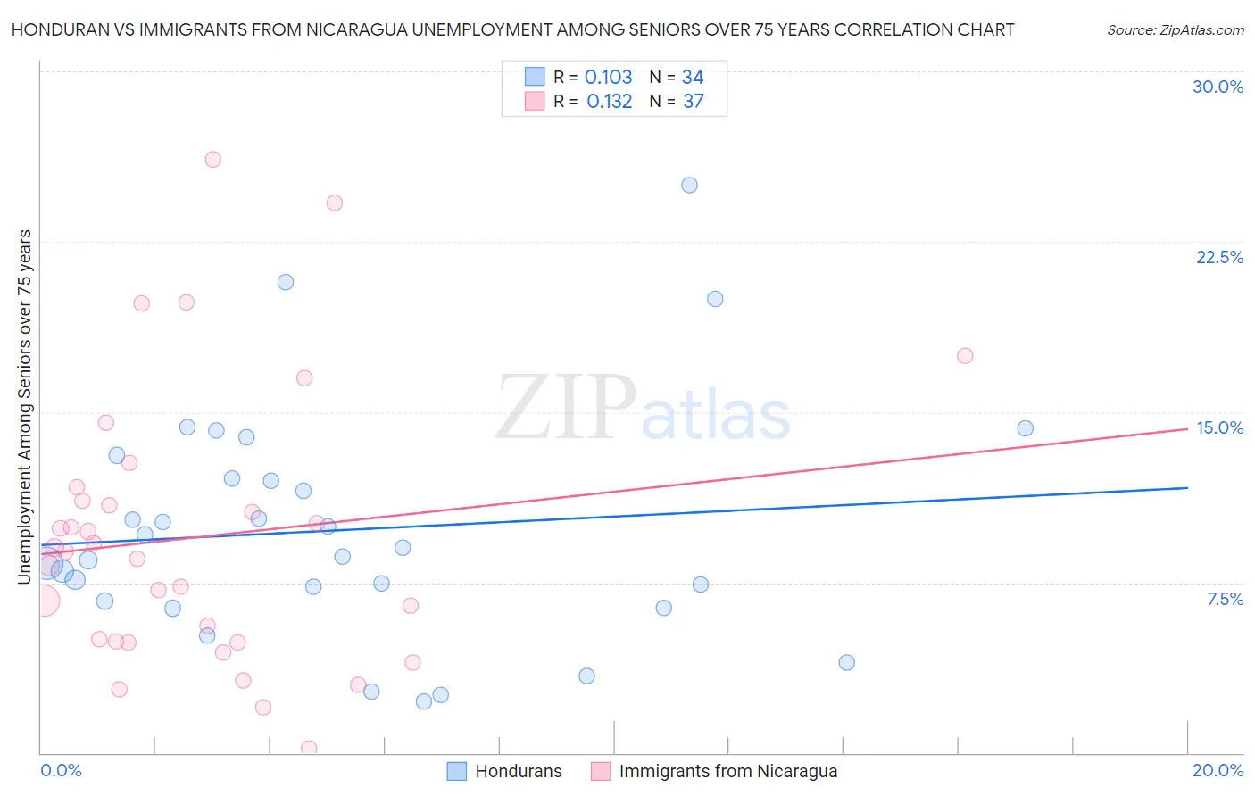 Honduran vs Immigrants from Nicaragua Unemployment Among Seniors over 75 years