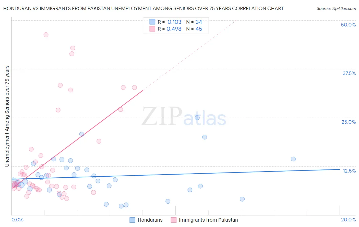 Honduran vs Immigrants from Pakistan Unemployment Among Seniors over 75 years