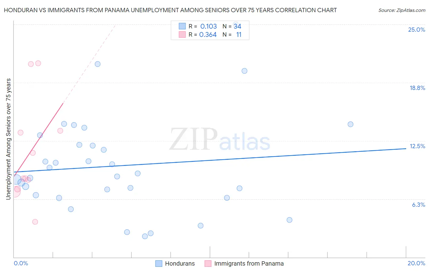 Honduran vs Immigrants from Panama Unemployment Among Seniors over 75 years