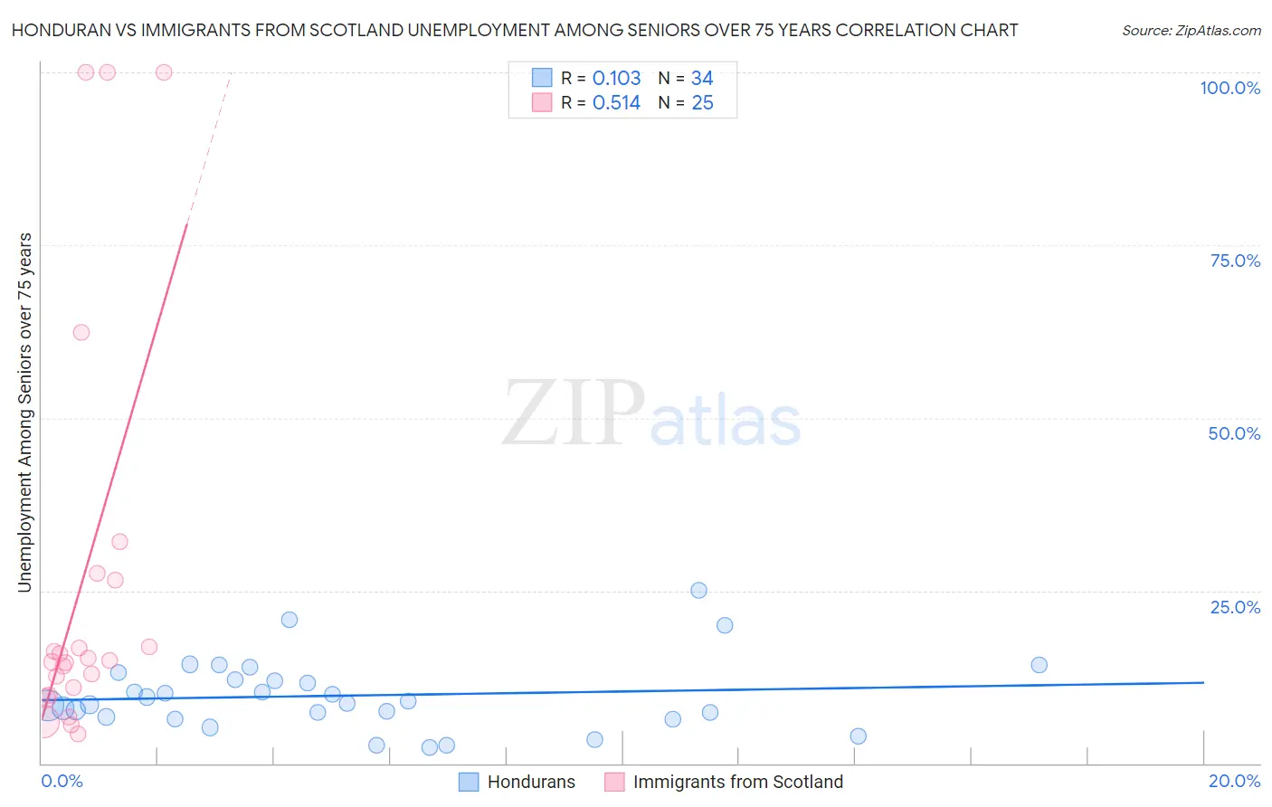 Honduran vs Immigrants from Scotland Unemployment Among Seniors over 75 years