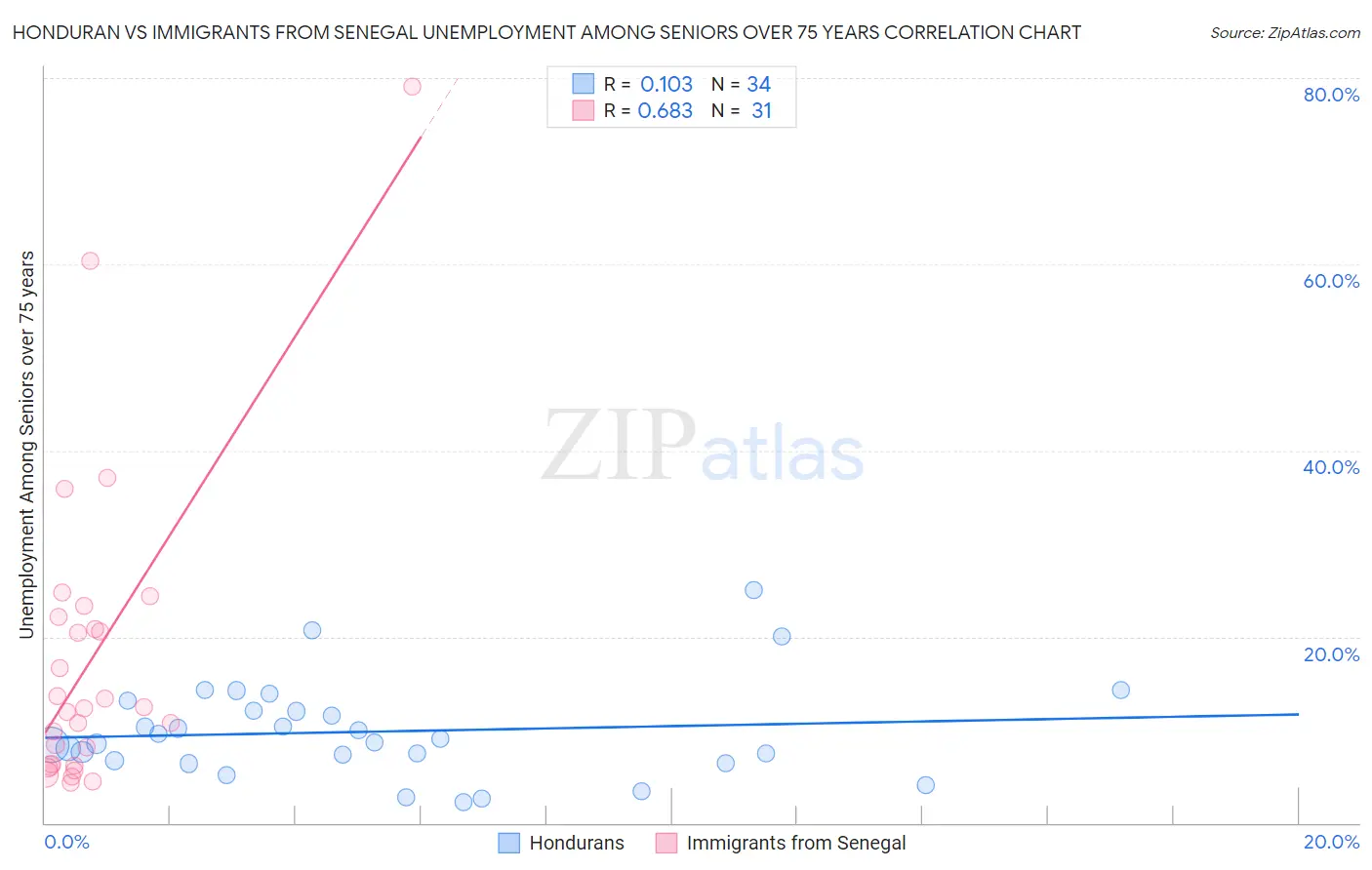 Honduran vs Immigrants from Senegal Unemployment Among Seniors over 75 years