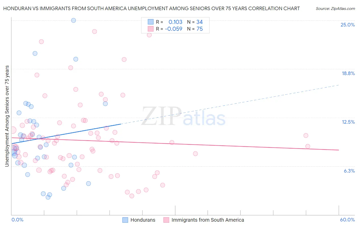 Honduran vs Immigrants from South America Unemployment Among Seniors over 75 years