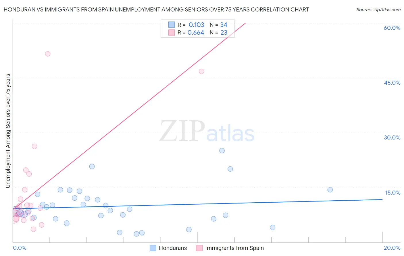 Honduran vs Immigrants from Spain Unemployment Among Seniors over 75 years
