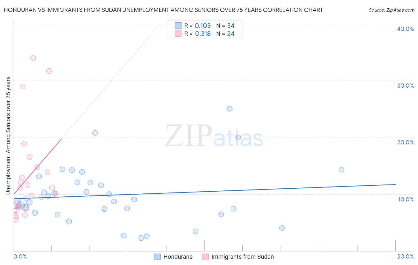 Honduran vs Immigrants from Sudan Unemployment Among Seniors over 75 years