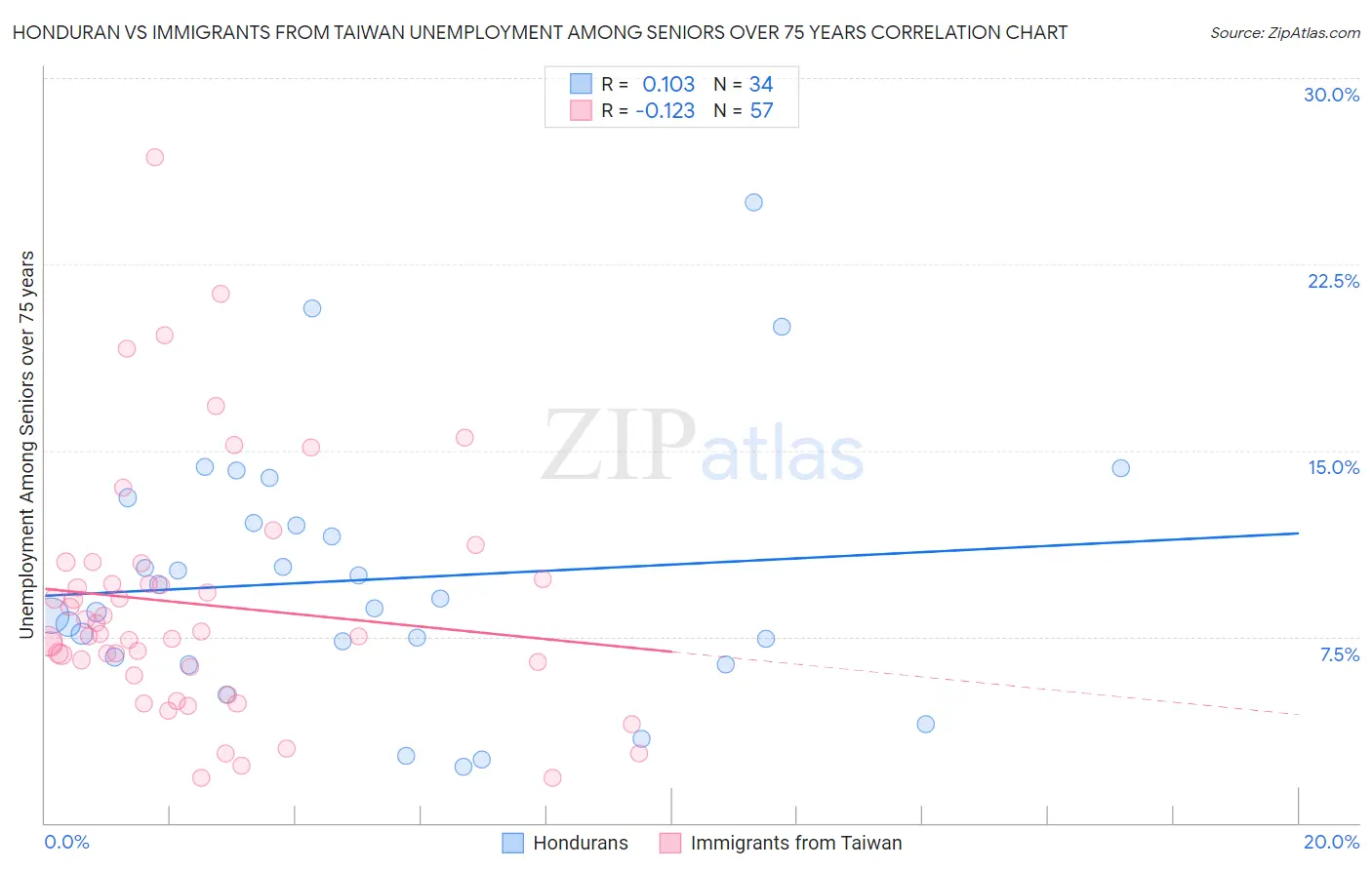 Honduran vs Immigrants from Taiwan Unemployment Among Seniors over 75 years