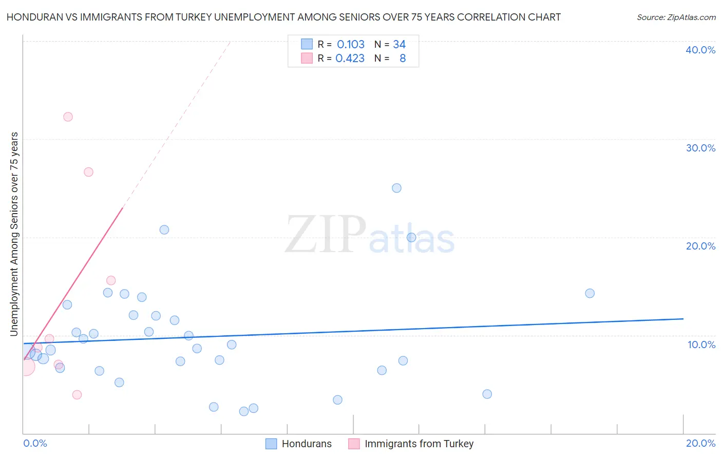 Honduran vs Immigrants from Turkey Unemployment Among Seniors over 75 years