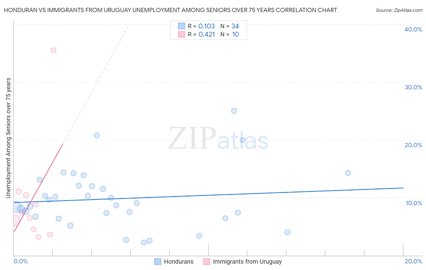 Honduran vs Immigrants from Uruguay Unemployment Among Seniors over 75 years