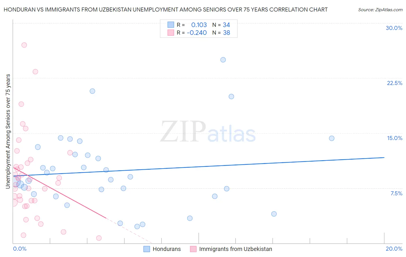 Honduran vs Immigrants from Uzbekistan Unemployment Among Seniors over 75 years