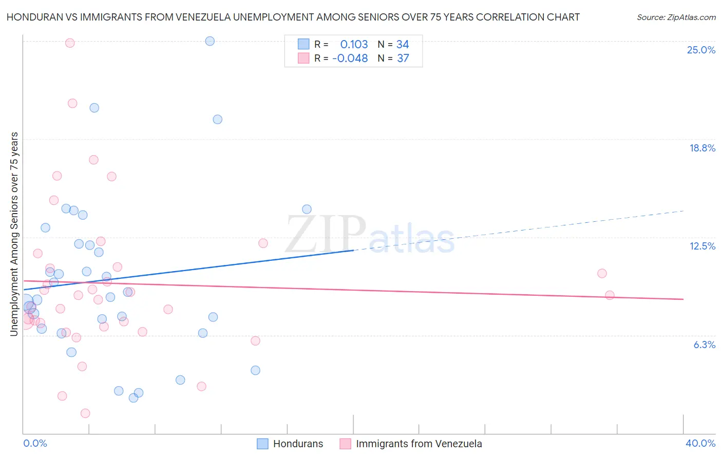 Honduran vs Immigrants from Venezuela Unemployment Among Seniors over 75 years