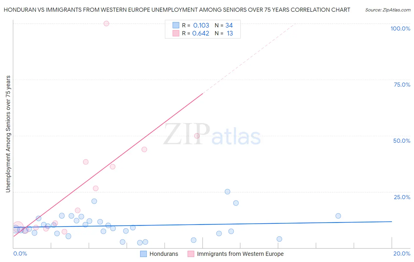 Honduran vs Immigrants from Western Europe Unemployment Among Seniors over 75 years