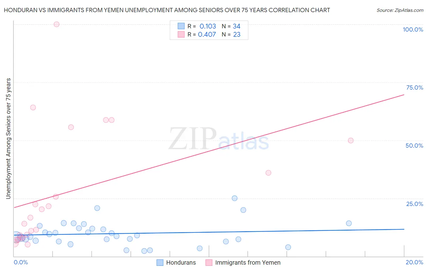 Honduran vs Immigrants from Yemen Unemployment Among Seniors over 75 years