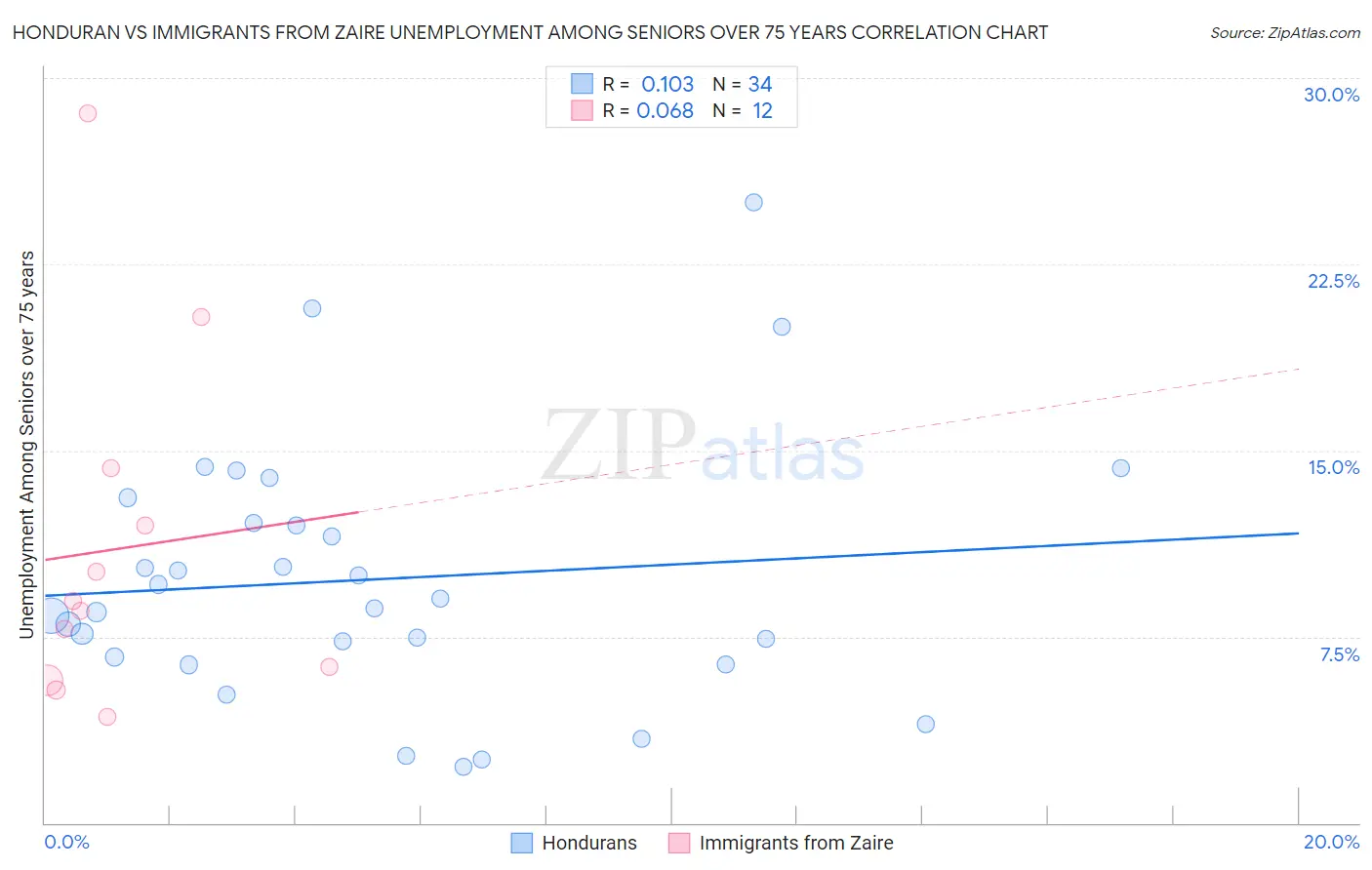 Honduran vs Immigrants from Zaire Unemployment Among Seniors over 75 years