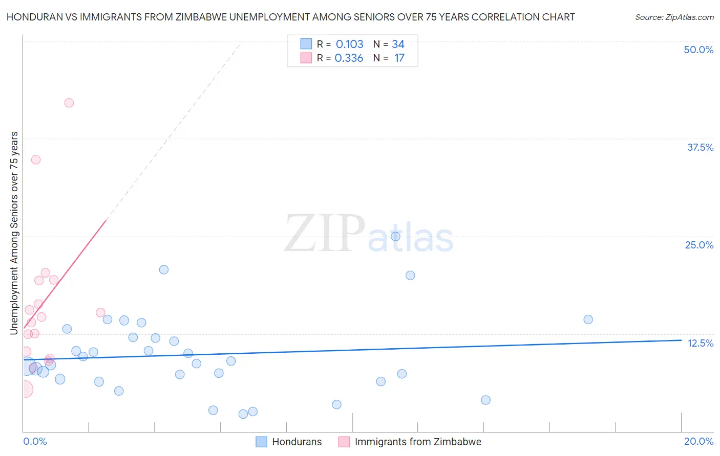 Honduran vs Immigrants from Zimbabwe Unemployment Among Seniors over 75 years