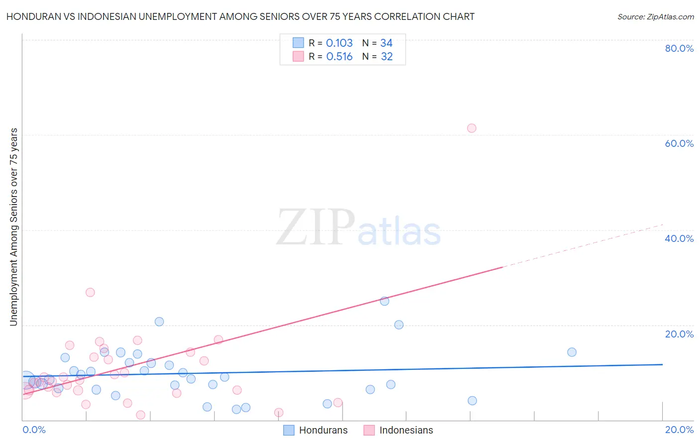 Honduran vs Indonesian Unemployment Among Seniors over 75 years