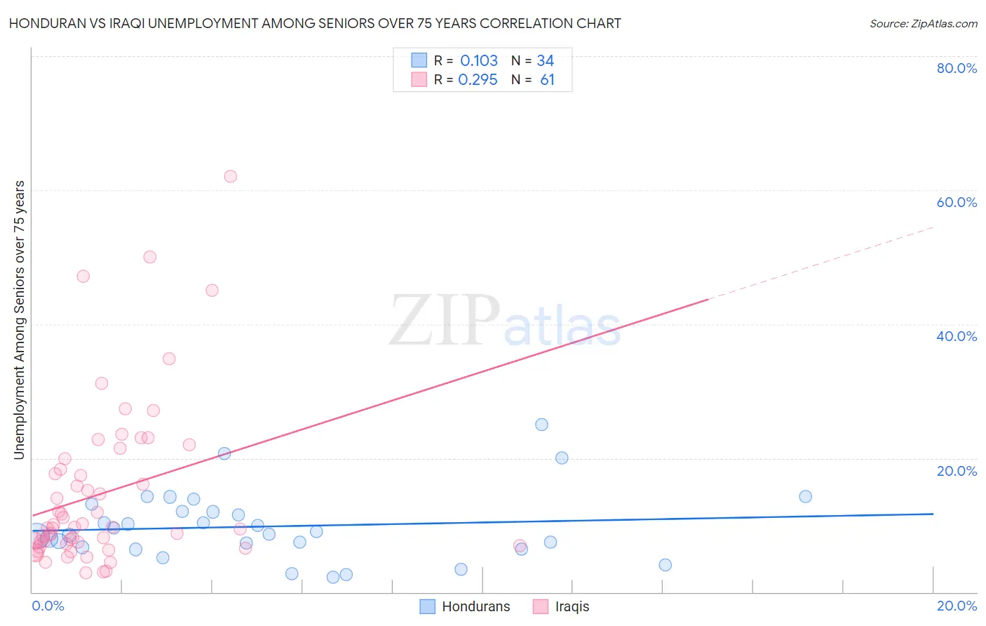 Honduran vs Iraqi Unemployment Among Seniors over 75 years