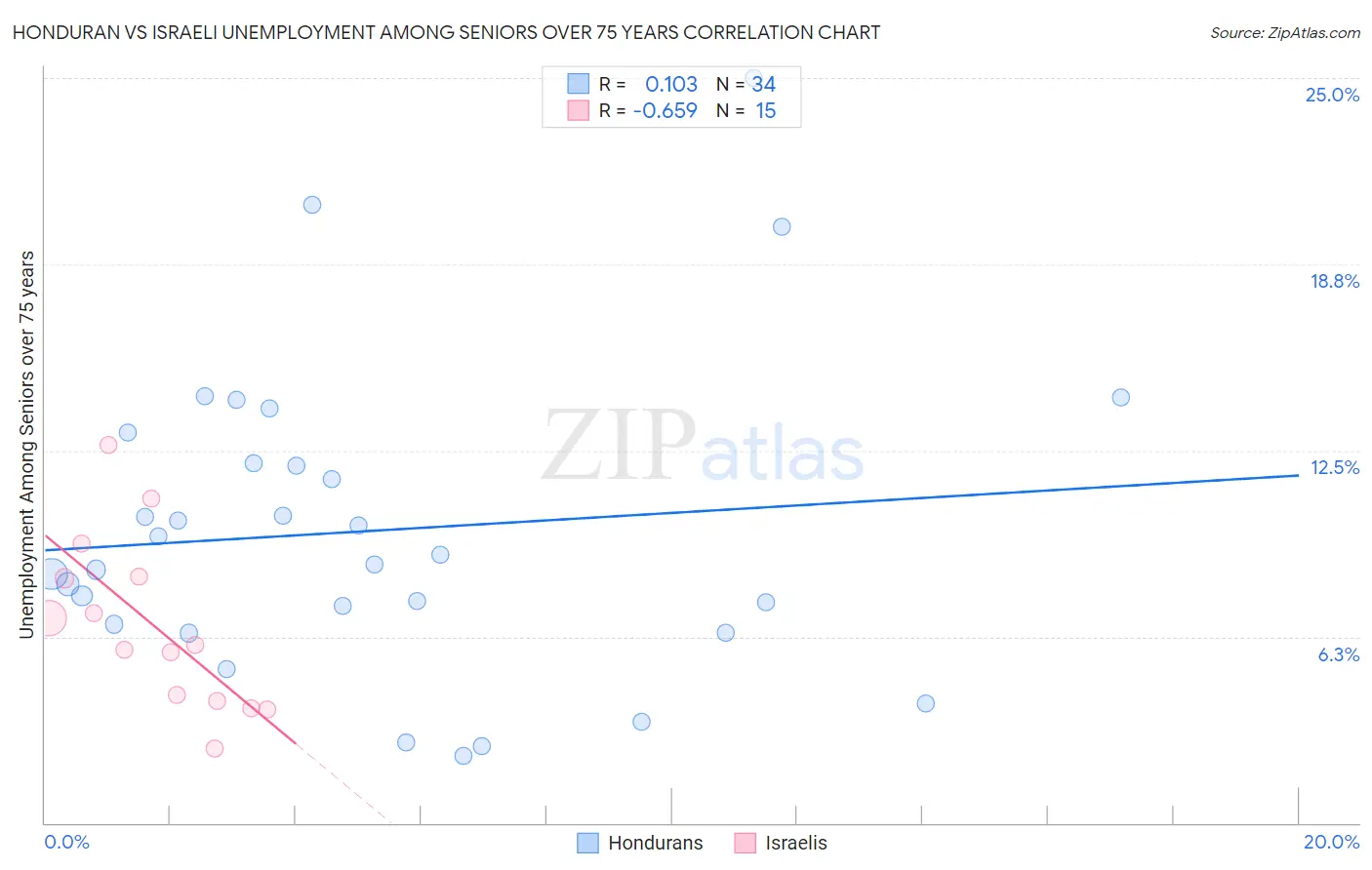 Honduran vs Israeli Unemployment Among Seniors over 75 years