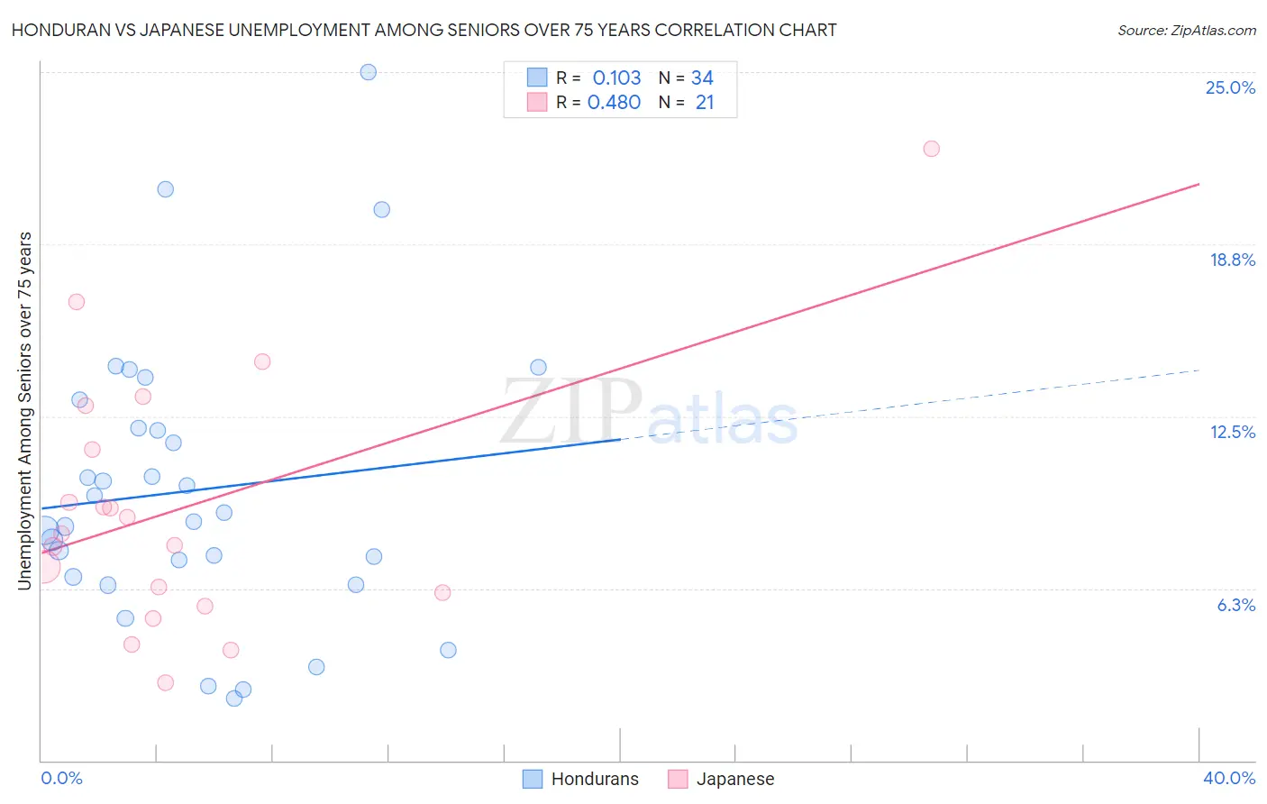 Honduran vs Japanese Unemployment Among Seniors over 75 years