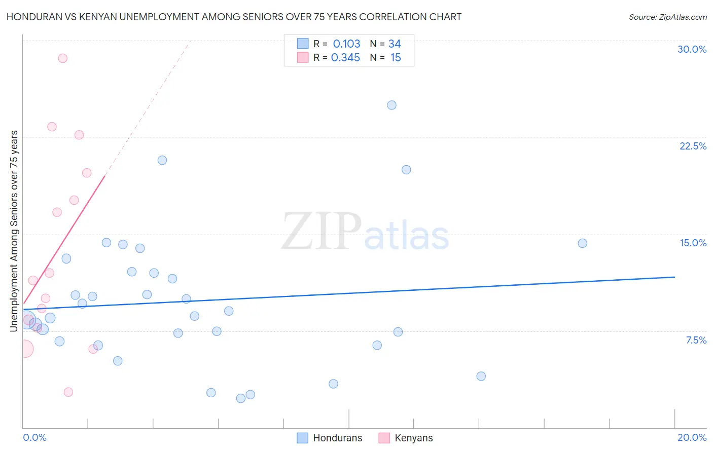 Honduran vs Kenyan Unemployment Among Seniors over 75 years