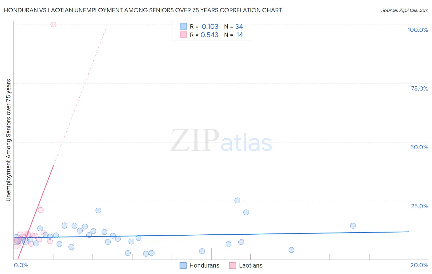 Honduran vs Laotian Unemployment Among Seniors over 75 years