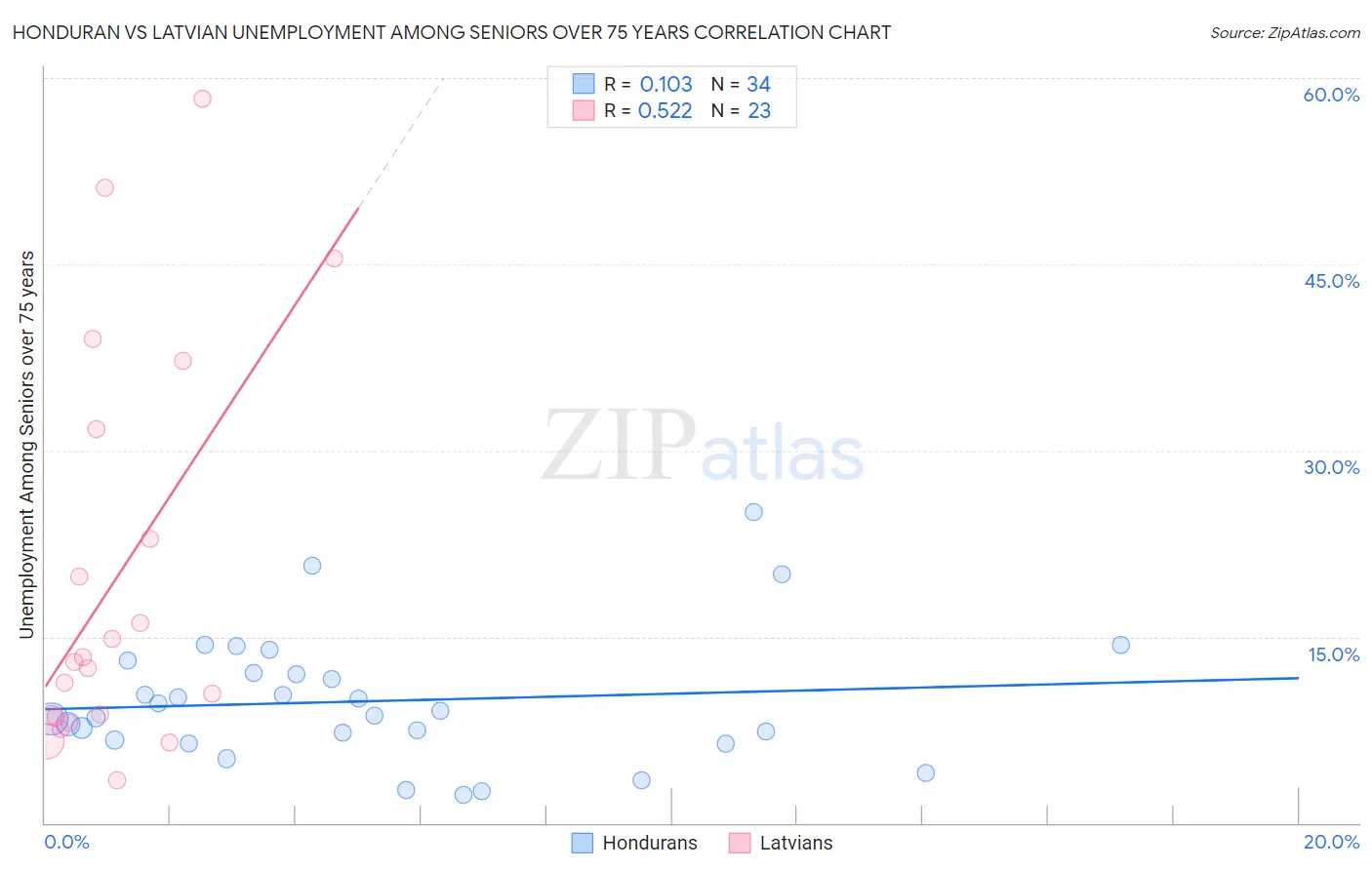 Honduran vs Latvian Unemployment Among Seniors over 75 years
