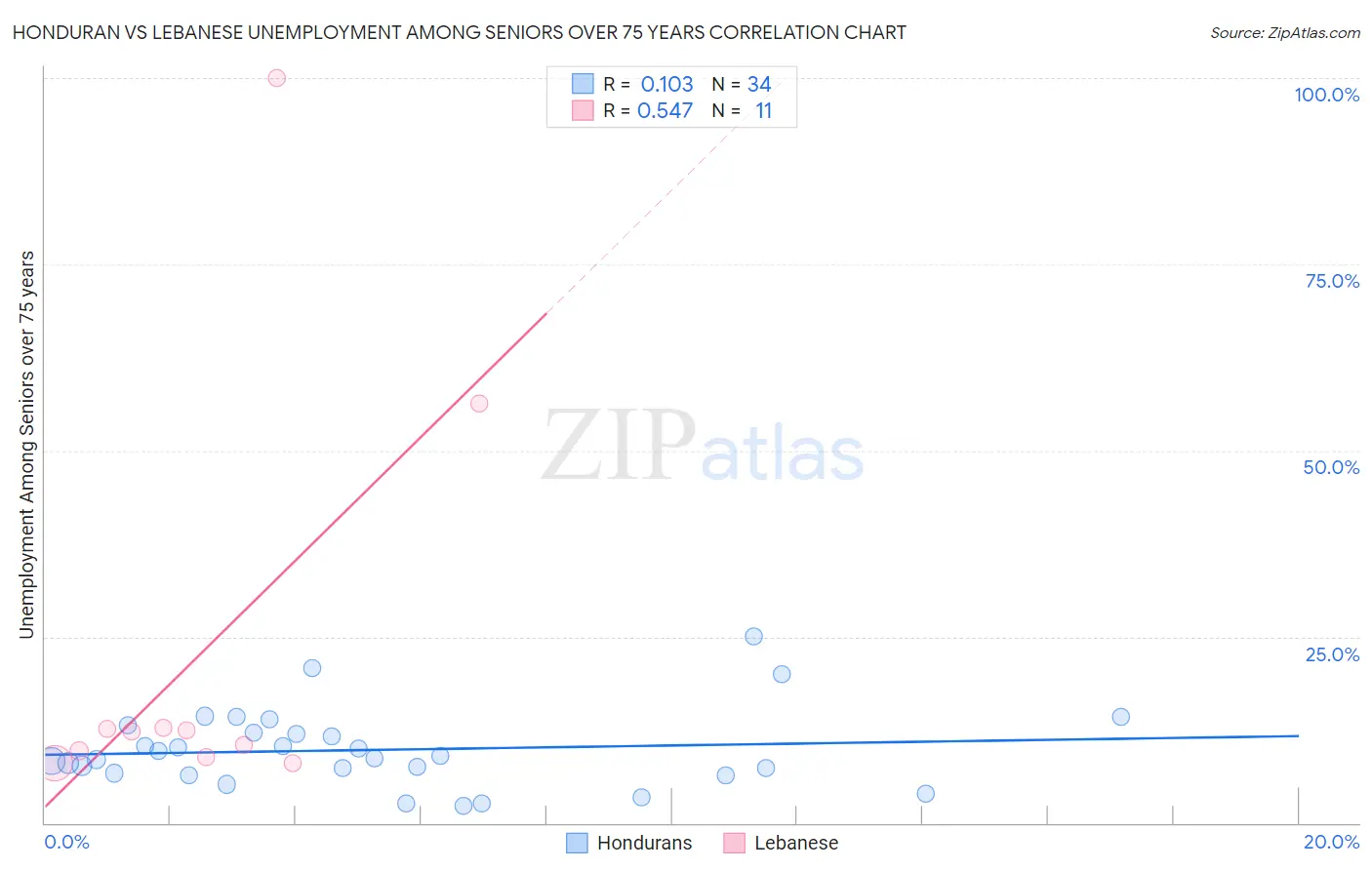 Honduran vs Lebanese Unemployment Among Seniors over 75 years