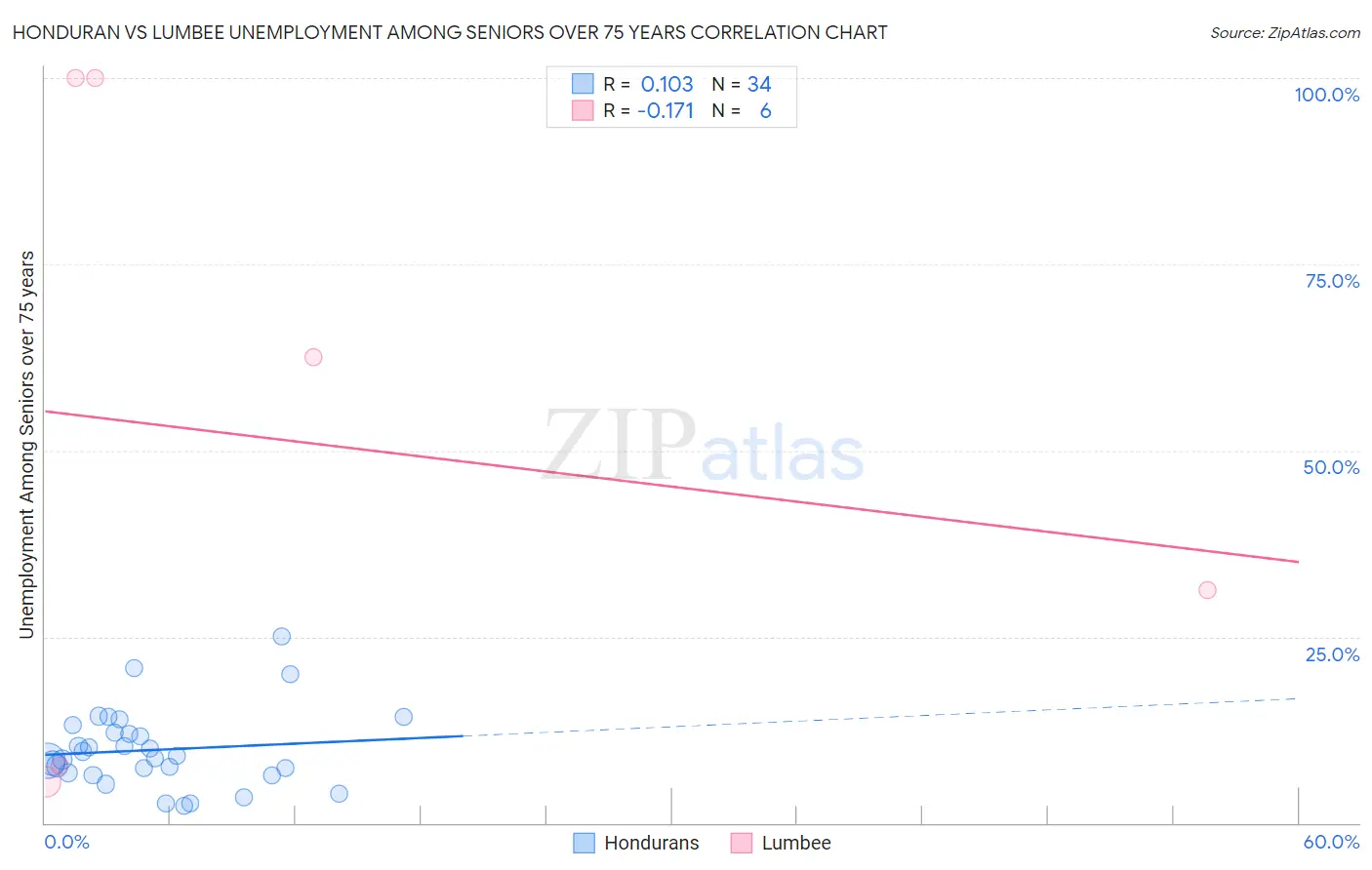 Honduran vs Lumbee Unemployment Among Seniors over 75 years