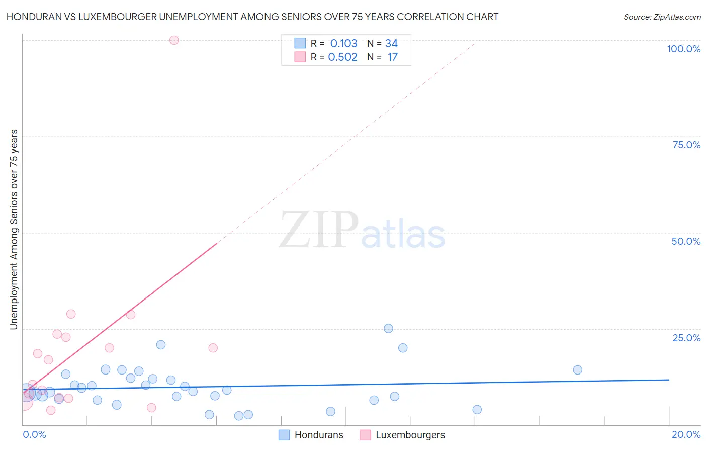 Honduran vs Luxembourger Unemployment Among Seniors over 75 years