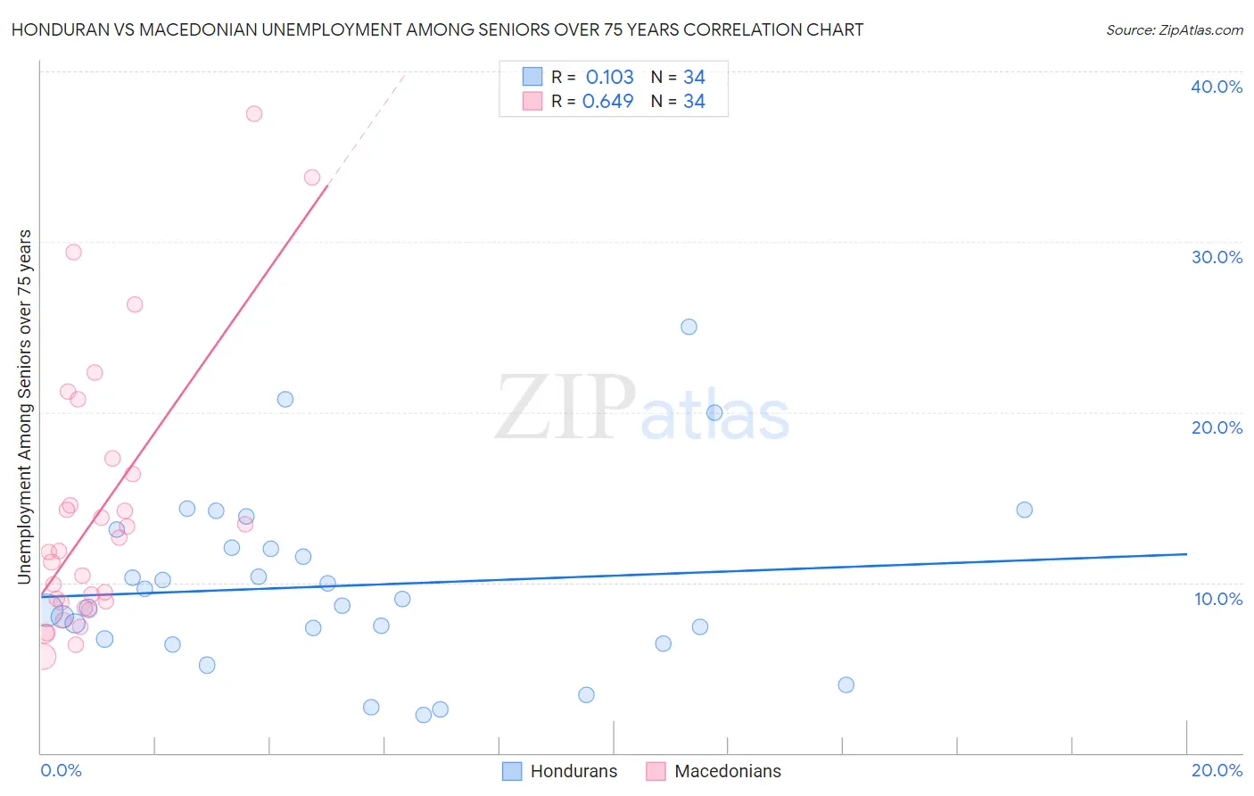Honduran vs Macedonian Unemployment Among Seniors over 75 years